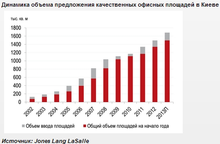 Динамика объема предложения качественных офисных площадей в Киеве