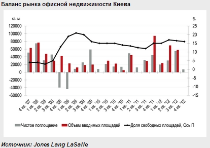 Баланс рынка офисной недвижимости Киева