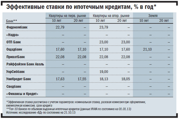 Эффективные ставки по ипотечным кредитам